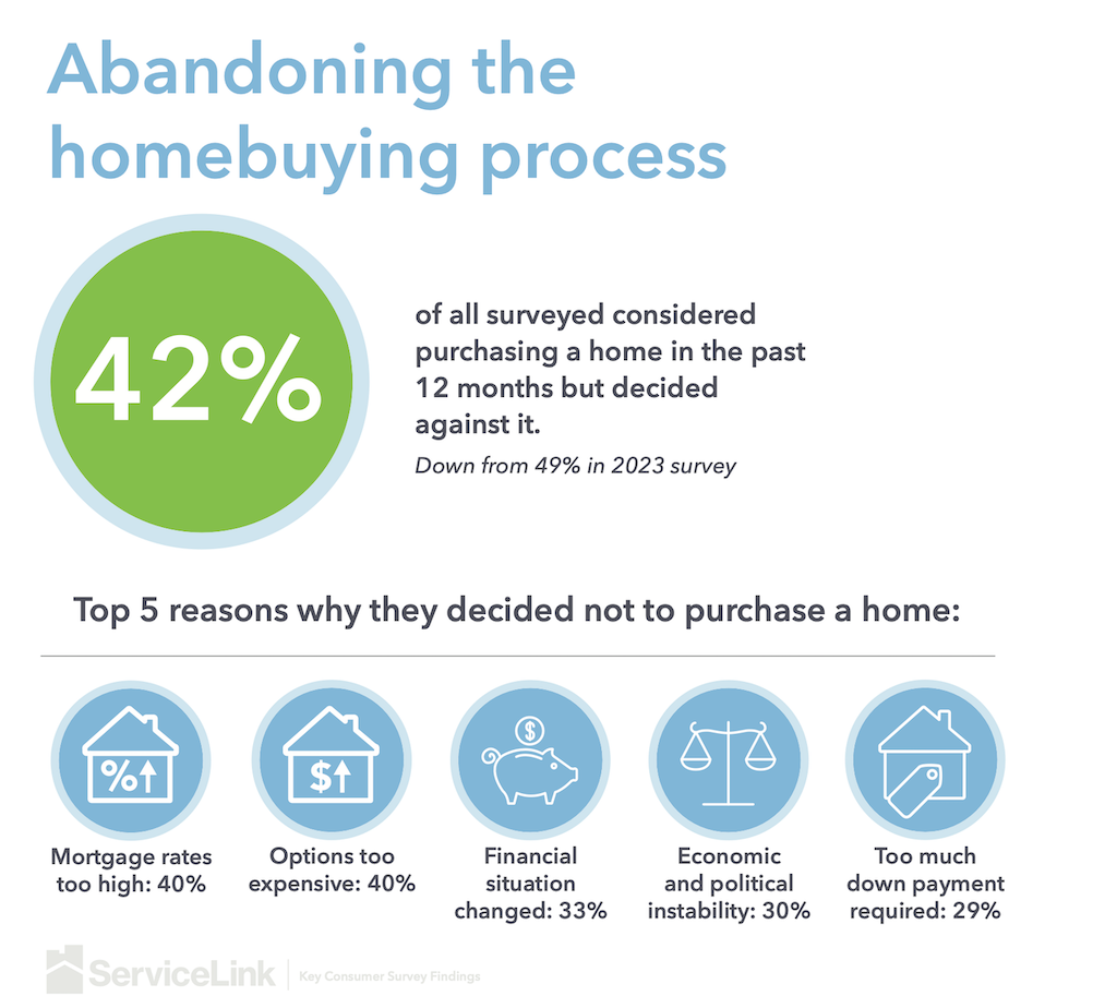 Infographic showing percentage of home shoppers who discontinue purchases and five leading reasons for abandoning the process.