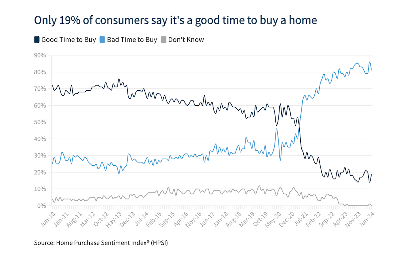 Fever chart showing progression of consumer sentiment on "good time to buy" a home vs. "bad time to buy" a home.