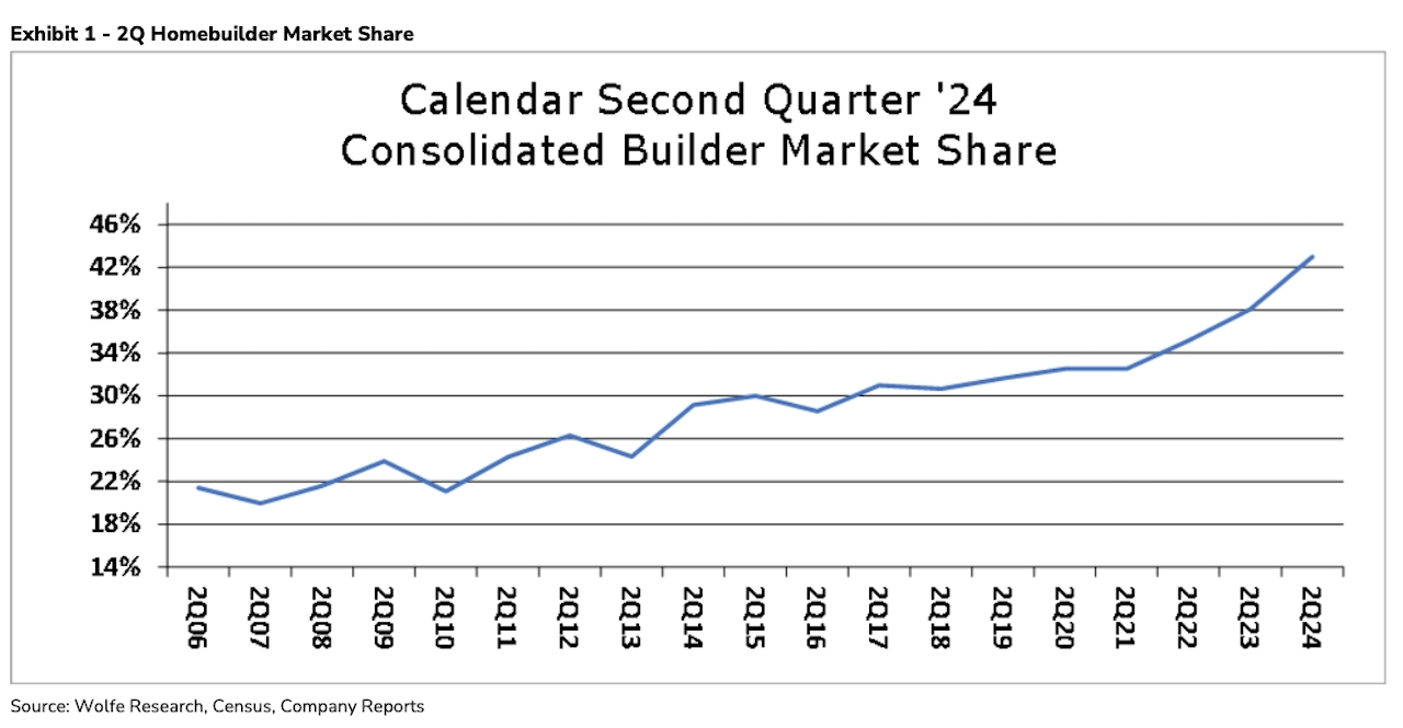 Fever chart showing upward trajectory of U.S. public homebuilder share of U.S. new home deliveries.