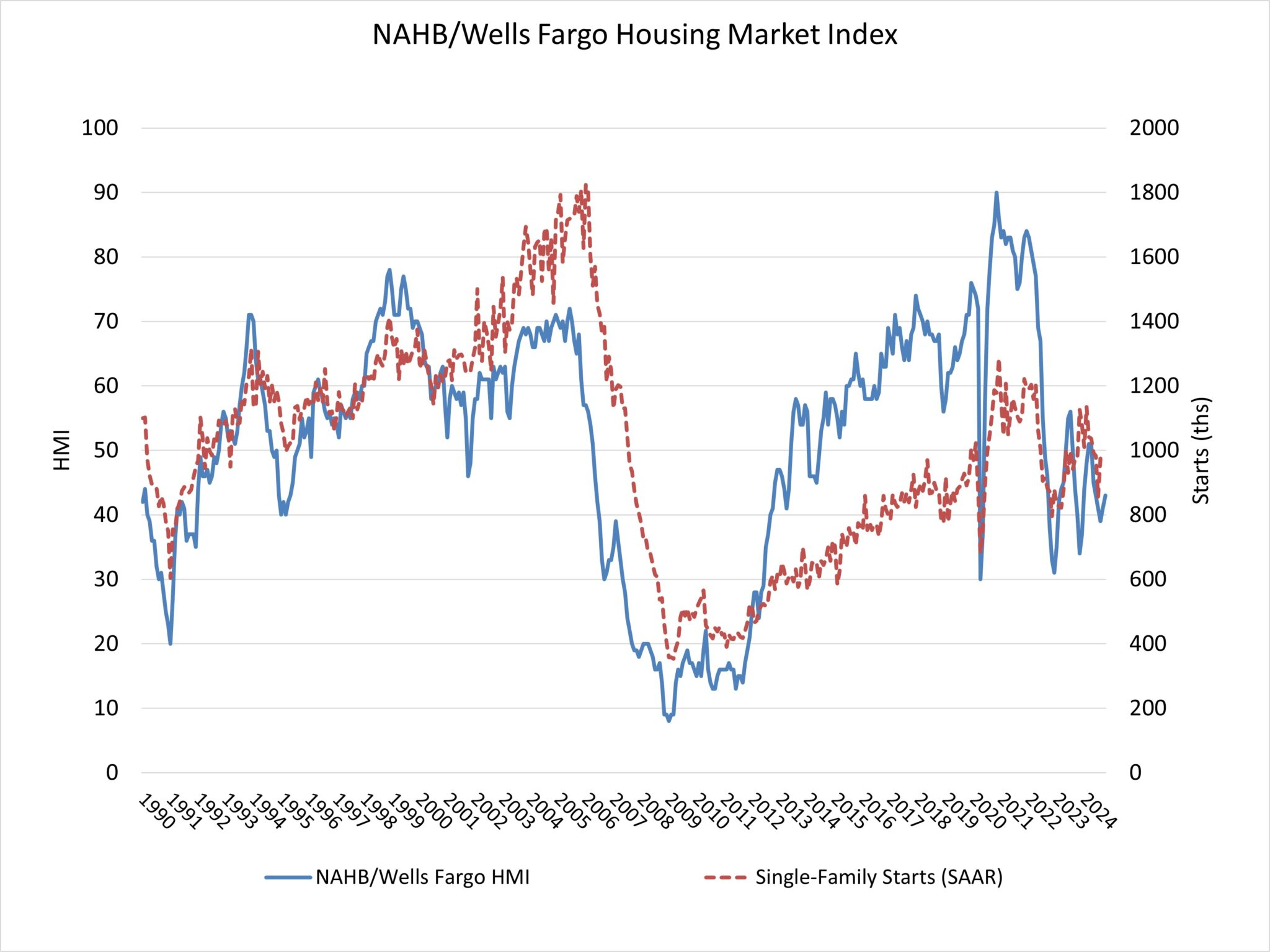 Fever chart tracking homebuilder sentiment since 1990, with closely corresponding single-family housing starts