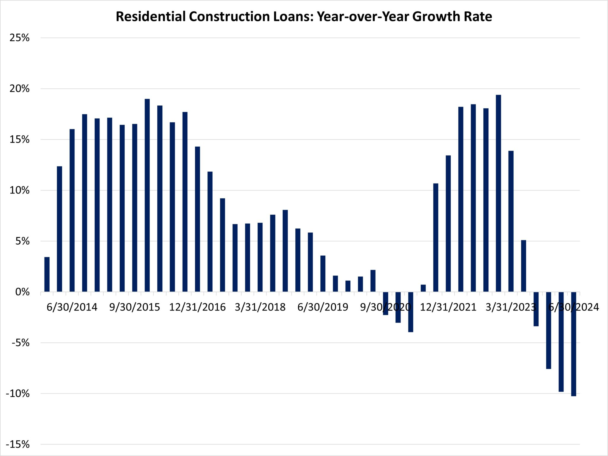 A bar chart showing 10 years of quarterly changes AD&C loans to residential construction borrowers.