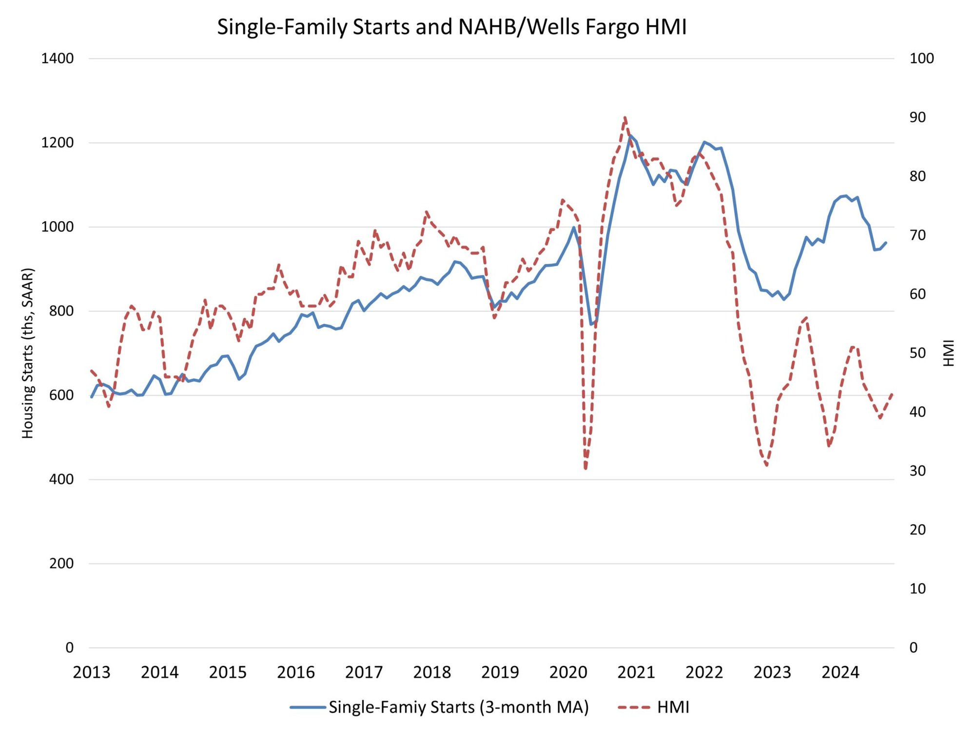 A fever chart plotting year-to-year changes in single-family housing starts and homebuilder confidence index