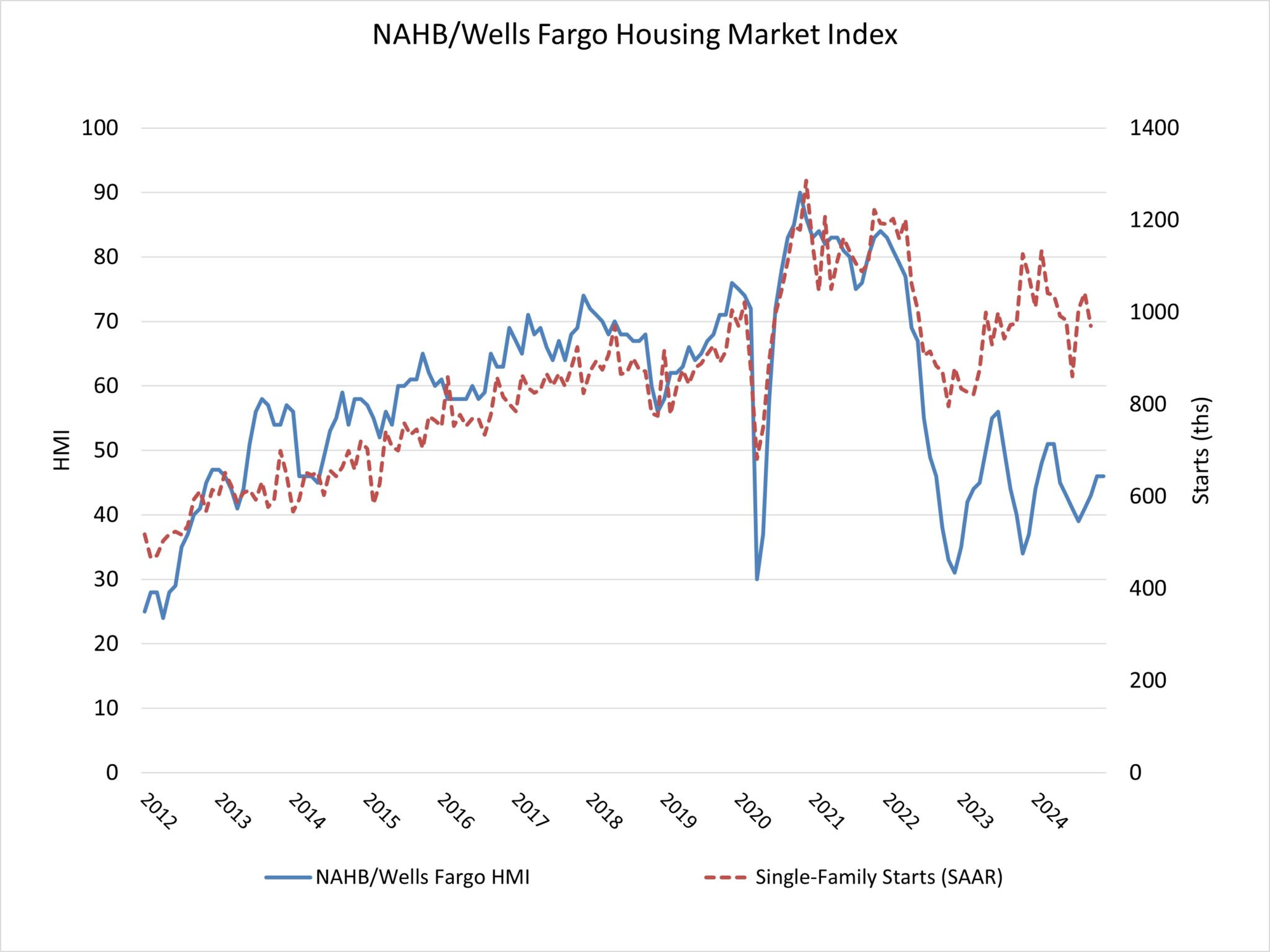 National Association of Home Builder's fever chart showing parallel data trends of NAHB/Wells Fargo HMI and Single-family starts trends